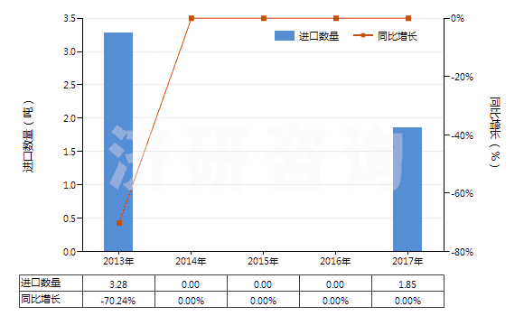 2013-2017年中國(guó)其他配制炸藥(HS36020090)進(jìn)口量及增速統(tǒng)計(jì) 2013-2017年中國(guó)其他配制炸藥(HS36020090)進(jìn)口量及增速統(tǒng)計(jì)